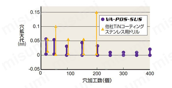 VAPDM バイオレット 高精度ドリル（M） | 三菱マテリアル | MISUMI(ミスミ)