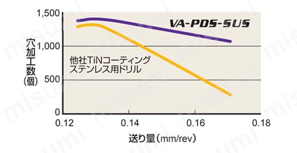 VAPDS バイオレット 高精度ドリル（S） | 三菱マテリアル | MISUMI(ミスミ)