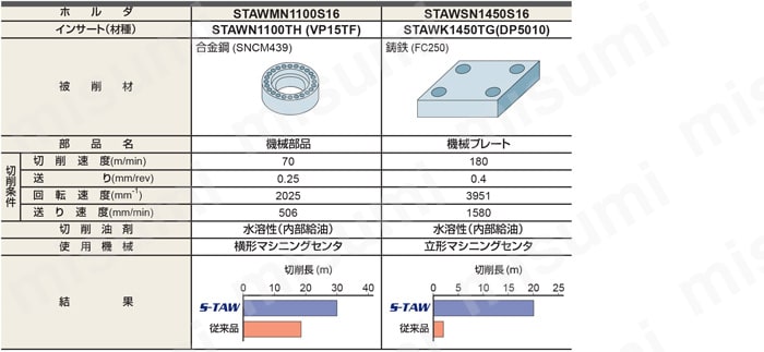 STAWMN1450S16 | STAW 小径WSTARインサートドリル | 三菱マテリアル