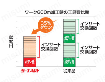 STAW 小径WSTARインサートドリル | 三菱マテリアル | MISUMI(ミスミ)