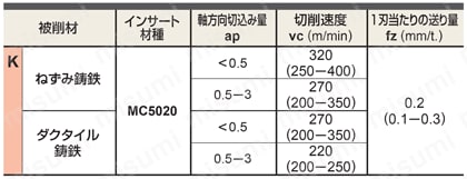 正面削り用 AHX640W 仕上げ加工切削条件表