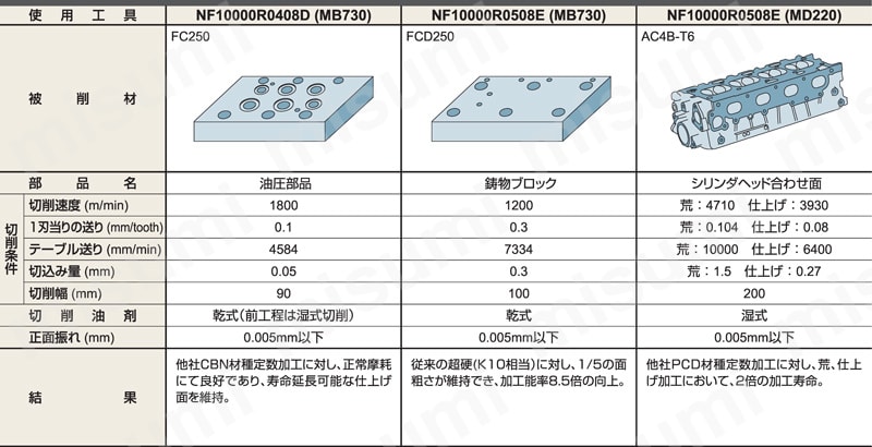 正面削り用 NF10000 | 三菱マテリアル | MISUMI(ミスミ)
