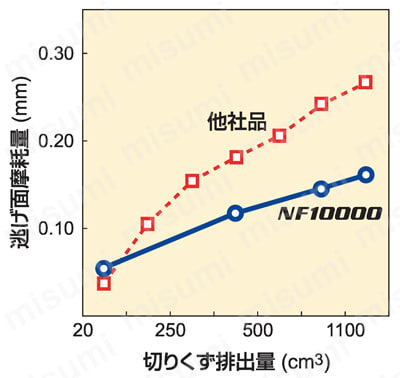 NF10000R0306C | 正面削り用 NF10000 | 三菱マテリアル | ミスミ | 674