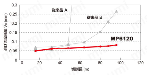 多機能用 AJX 低速から中速切削領域で長寿命を実現します。