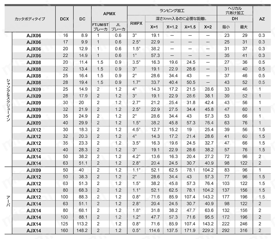 多機能用 AJX | 三菱マテリアル | MISUMI(ミスミ)