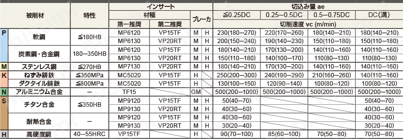 三菱マテリアル 正面フライス APX3000-063A08RA (カッタ)-