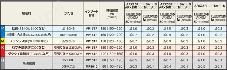 ARX25R102SA10S | 多機能用 ARX | 三菱マテリアル | ミスミ | 685-4079
