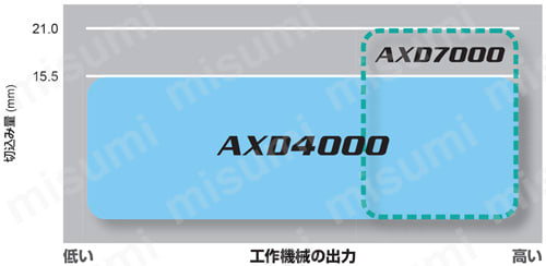 多機能用 AXD7000 | 三菱マテリアル | MISUMI(ミスミ)
