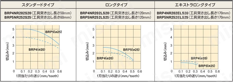 BRP6PR322ELS32 | 多機能用 BRP | 三菱マテリアル | ミスミ | 658-3130