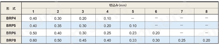 5ページ目)型番 | 多機能用 BRP | 三菱マテリアル | MISUMI(ミスミ)