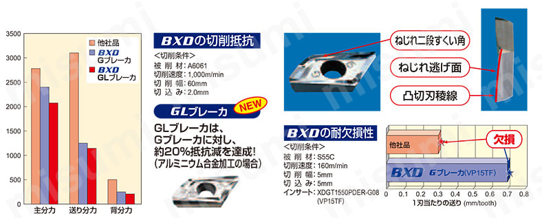 □三菱 BXD4000形 アルミニウム合金・難削材加工用 スタンダード