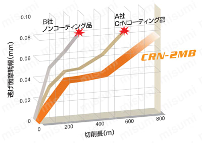CRN2MS 銅電極加工用2枚刃CRNコートエンドミル（M） | 三菱マテリアル