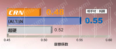 CRN2XLRB 銅電極加工用2枚刃CRNコートロングネックラジアスエンドミル 製品特長