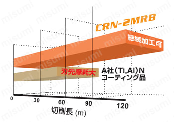 CRN2XL 銅電極加工用2枚刃CRNロングネックエンドミル | 三菱マテリアル