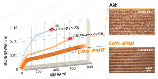CRN4JC 銅電極加工用4枚刃CRNコートエンドミル（J） 性能・試験情報1