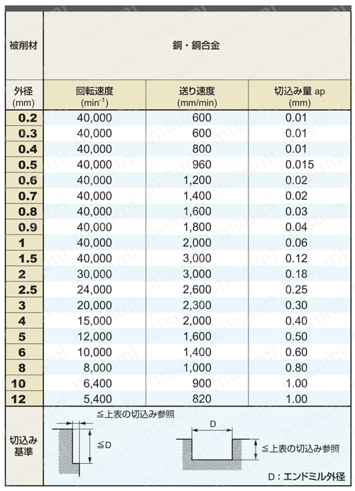 CRN4JC 銅電極加工用4枚刃CRNコートエンドミル（J） 切削条件表