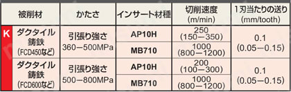 突き加工用 PMF 推奨切削条件表2