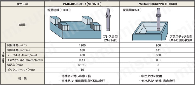 突き加工用 PMR 使用例