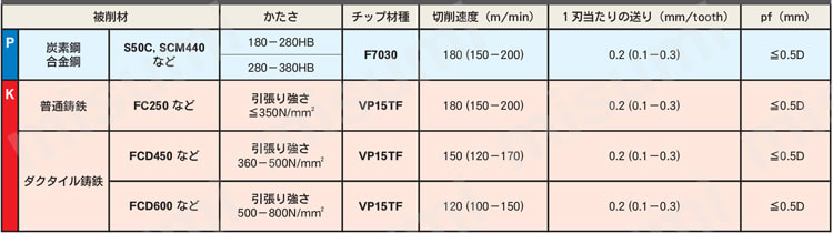 突き加工用 PMR 推奨切削条件表
