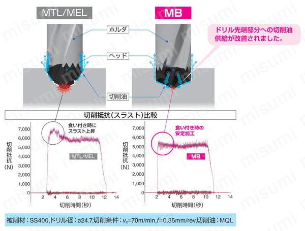 SEC-マルチドリルヘッド SMDT-MB | 住友電工ハードメタル