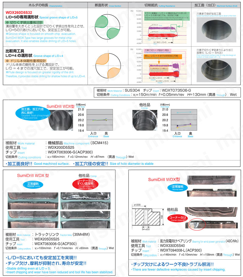 WDX250D5S25 | WDXドリル 加工深さ5D用 | 住友電工ハードメタル WDX250D5S25 | WDXドリル 加工深さ5D用 | 住友電工ハードメタル