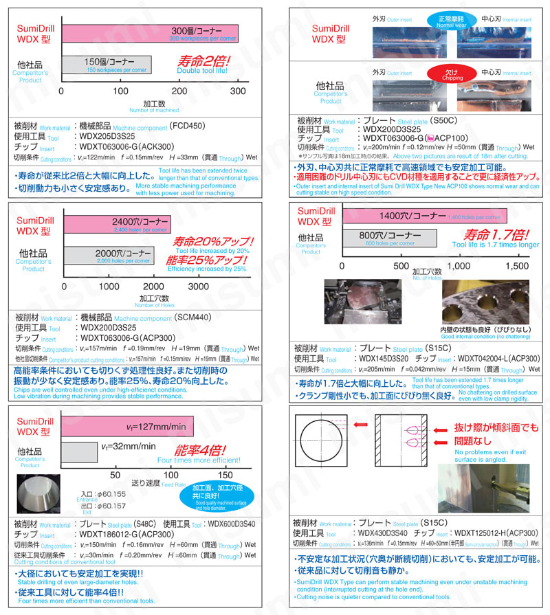 WDX280D2S32 | WDXドリル 加工深さ2D用 | 住友電工ハードメタル WDX280D2S32 | WDXドリル 加工深さ2D用 | 住友電工ハードメタル