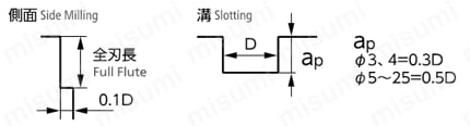 NEA-2 アルミ用(非鉄用)エンドミル 切り込み量