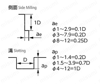 NX-25 リード25エンドミル 【追加工対応品】 切削条件時の注意01