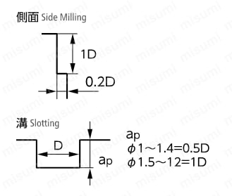 NX-25 リード25エンドミル 【追加工対応品】 切削条件時の注意02