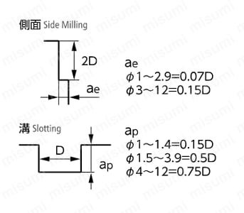NX-30 リード30エンドミル 【追加工対応品】 切削条件時の注意01