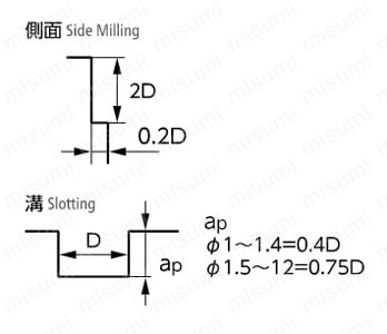 NX-30 リード30エンドミル 【追加工対応品】 切削条件時の注意02