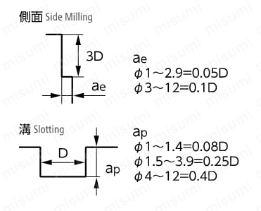 NX-35 リード35エンドミル 【追加工対応品】 切削条件時の注意01
