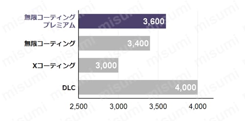 MHDH445 高硬度用4枚刃スクエアエンドミル　製品特長・仕様1