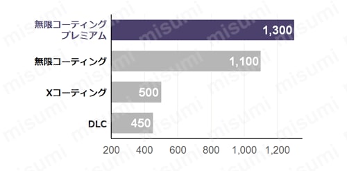 MHDH445 高硬度用4枚刃スクエアエンドミル　製品特長・仕様2