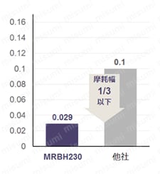 MHDH445 高硬度用4枚刃スクエアエンドミル　使用事例比較表1