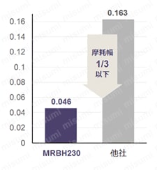 MHDH445 高硬度用4枚刃スクエアエンドミル　使用事例比較表2