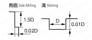 MHDH445 高硬度用4枚刃スクエアエンドミル　推奨切削条件3