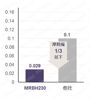 MHDH645 高硬度用6枚刃スクエアエンドミル　使用事例　表1