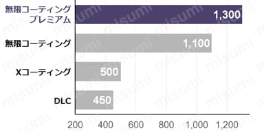 無限コーティング 2枚刃エンドミル MSE230 | 日進工具 | MISUMI(ミスミ)