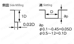 無限コーティング 2枚刃エンドミル MSE230 | 日進工具 | MISUMI(ミスミ)