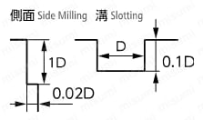 MSE345 無限コーティング 3枚刃エンドミル | 日進工具 | MISUMI(ミスミ)