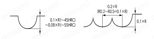 MSB230SF 無限コーティング ショートシャンクボールエンドミル(焼きばめ用) 切込み量_高速切削時