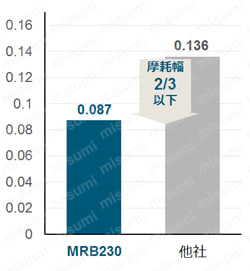 MRB230SF 無限コーティング ショートシャンクロングネックボールエンドミル(焼きばめ用) 被削材比較表1