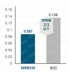 MRBTN230-R0.5-1-12 | MRBTN230 無限コーティング ロングテーパー