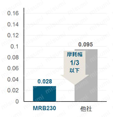 MHR230 無限コーティング 2枚刃ロングネックエンドミル(深リブ用) 【追加工対応品】　使用事例関連画像3