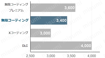 MHD445 無限コーティング 高硬度加工用4枚刃エンドミル 皮膜硬度（Hv）