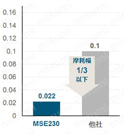 MSE230M 無限コーティング 刃径表示 2枚刃エンドミル 被削材炭素鋼S50C他社比較