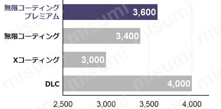 無限コーティングプレミアム ロングテーパーネック2枚刃ボールエンドミル MRBTNH230 製品の基本仕様・特長oth_01