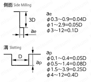 MX235 無限リード35エンドミル 2枚刃 | 日進工具 | MISUMI(ミスミ)