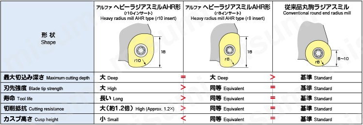 アルファヘビーラジアスミルAHR形 特長及び用途4